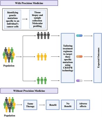 Engineering CRISPR/Cas9 therapeutics for cancer precision medicine